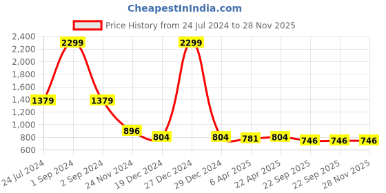 myntra.com ZOELLA Women Beige Solid A-Line Mini Skirt zoella Price History Graph from 24 Jul 2024 to 27 Nov 2025