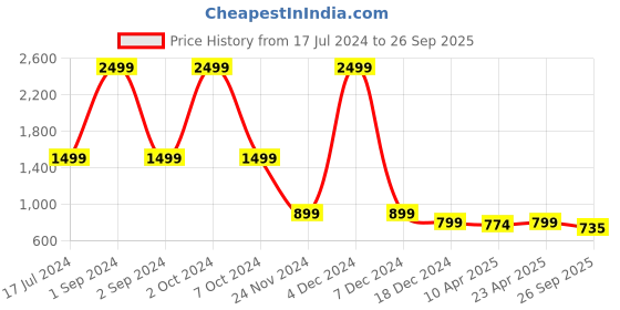 myntra.com ZOELLA Women Black & White Striped Straight Skirt zoella Price History Graph from 17 Jul 2024 to 26 Sep 2025