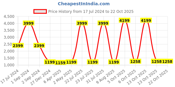 myntra.com ZOELLA Women Grey Solid zoella Price History Graph from 17 Jul 2024 to 21 Oct 2025