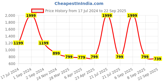 myntra.com ZOELLA Women Peach-Coloured Solid Knee Length Pencil Skirt zoella Price History Graph from 17 Jul 2024 to 22 Sep 2025