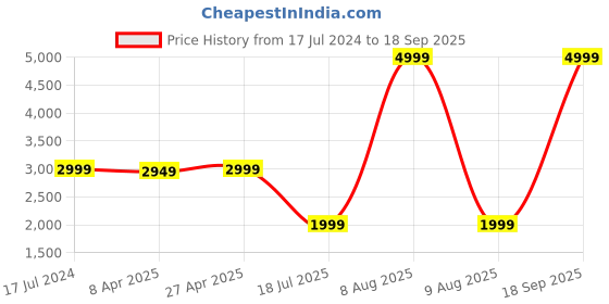 myntra.com ZOELLA Women Red Regular Fit Solid Overcoat zoella Price History Graph from 17 Jul 2024 to 18 Sep 2025