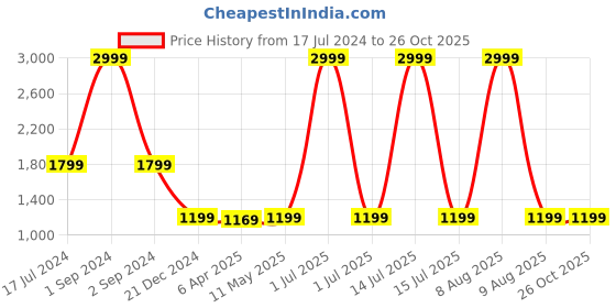myntra.com ZOELLA Women Red Ribbed Crop Cardigan zoella Price History Graph from 17 Jul 2024 to 26 Oct 2025