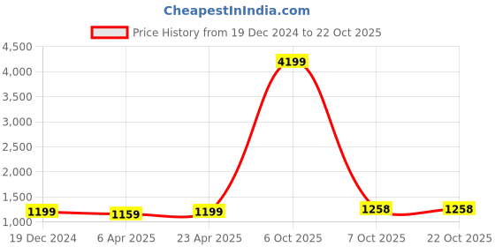 myntra.com ZOELLA Women Yellow Solid Fit and Flare Dress zoella Price History Graph from 19 Dec 2024 to 22 Oct 2025