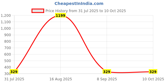 myntra.com Zoey Antique Oxidized Circular Studs zoey Price History Graph from 31 Jul 2025 to 9 Oct 2025