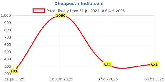 myntra.com Zoey Artificial Beaded Circular Shaped Drop Earrings zoey Price History Graph from 31 Jul 2025 to 6 Oct 2025