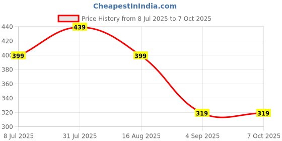 myntra.com Zoey Artificial Beaded Contemporary Drop Earrings zoey Price History Graph from 8 Jul 2025 to 7 Oct 2025