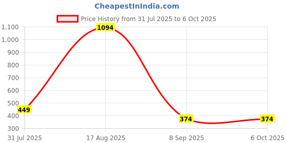 myntra.com Zoey Artificial Beaded Dome Shaped Jhumkas zoey Price History Graph from 31 Jul 2025 to 6 Oct 2025
