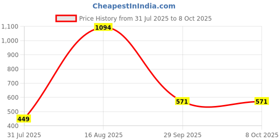 myntra.com Zoey Artificial Beaded Dome Shaped Jhumkas zoey Price History Graph from 31 Jul 2025 to 7 Oct 2025
