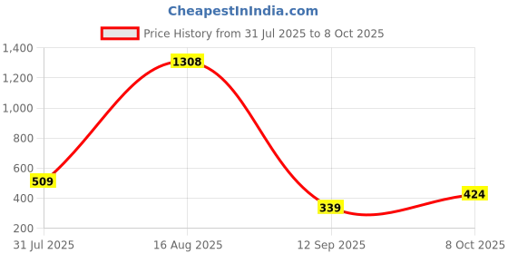 myntra.com Zoey Artificial Beaded Tasselled Dome Shaped Jhumkas zoey Price History Graph from 31 Jul 2025 to 8 Oct 2025