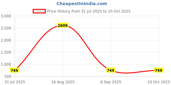 myntra.com Zoey Artificial Stones Studded & Beaded Dome Shaped Jhumkas zoey Price History Graph from 31 Jul 2025 to 10 Oct 2025