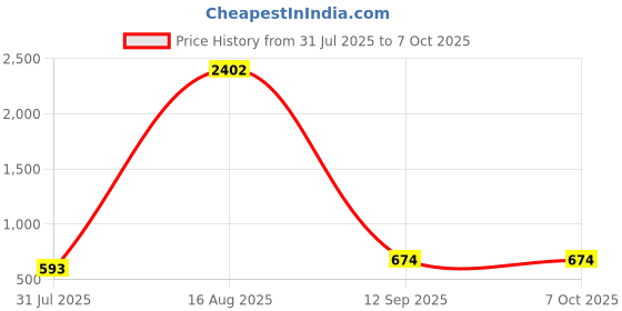 myntra.com Zoey Artificial Stones Studded Floral Shaped Studs zoey Price History Graph from 31 Jul 2025 to 7 Oct 2025