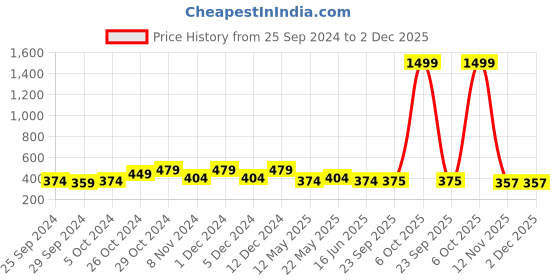 myntra.com Zoey Beaded Dome Shaped Jhumkas zoey Price History Graph from 25 Sep 2024 to 2 Dec 2025