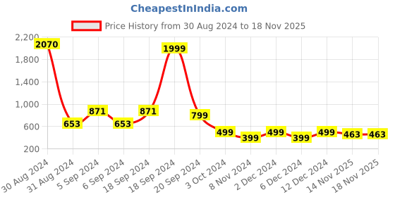myntra.com Zoey Brass American Diamond Rhodium-Plated Wraparound Bracelet zoey Price History Graph from 30 Aug 2024 to 17 Nov 2025