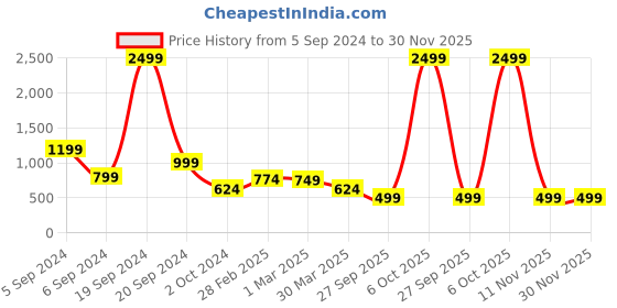 myntra.com Zoey Contemporary Antique Cubic Zirconia Finger Ring zoey Price History Graph from 5 Sep 2024 to 30 Nov 2025