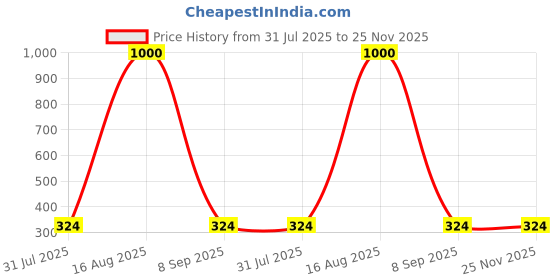 myntra.com Zoey Contemporary Studs zoey Price History Graph from 31 Jul 2025 to 25 Nov 2025