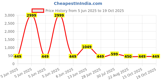 myntra.com Zoey Geometric Chandbalis Earrings zoey Price History Graph from 5 Jun 2025 to 18 Oct 2025