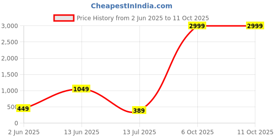 myntra.com Zoey Geometric Chandbalis Earrings zoey Price History Graph from 2 Jun 2025 to 11 Oct 2025