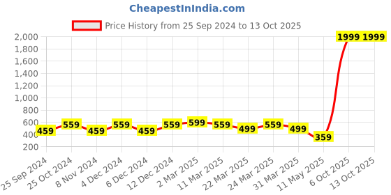 myntra.com Zoey Geometric Drop Earrings zoey Price History Graph from 25 Sep 2024 to 12 Oct 2025