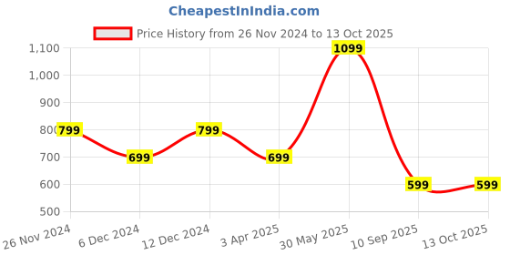 myntra.com Zoey Geometric Drop Earrings zoey Price History Graph from 26 Nov 2024 to 13 Oct 2025