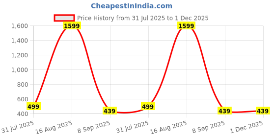myntra.com Zoey German Silver Artificial Stones Studded & Beaded Oxidised Dome Shaped Jhumkas zoey Price History Graph from 31 Jul 2025 to 30 Nov 2025