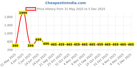 myntra.com Zoey German Silver-Plated Stones Studded & Beaded Animal Shaped Oxidised Drop Earrings zoey Price History Graph from 31 May 2025 to 5 Dec 2025