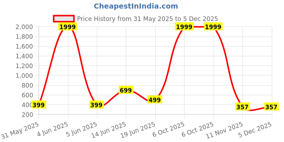 myntra.com Zoey German Silver-Plated Stones Studded & Beaded Animal Shaped Oxidised Drop Earrings zoey Price History Graph from 31 May 2025 to 5 Dec 2025
