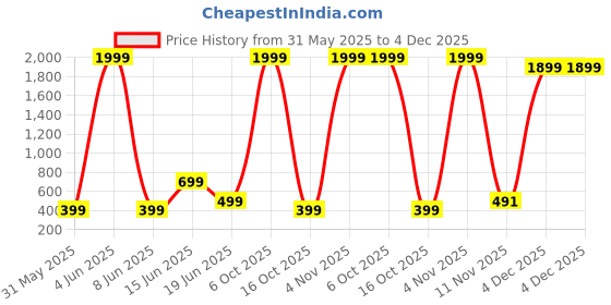 myntra.com Zoey German Silver-Plated Stones Studded & Beaded Animal Shaped Oxidised Drop Earrings zoey Price History Graph from 31 May 2025 to 4 Dec 2025