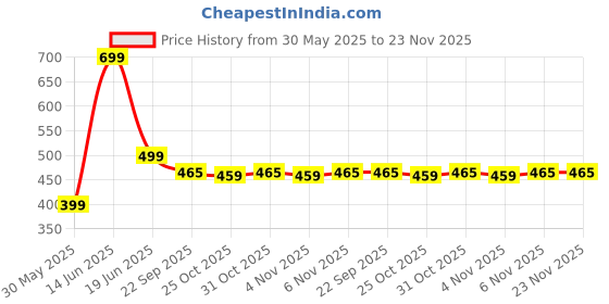 myntra.com Zoey German Silver-Plated Stones Studded & Beaded Square Shaped Oxidised Drop Earrings zoey Price History Graph from 30 May 2025 to 23 Nov 2025