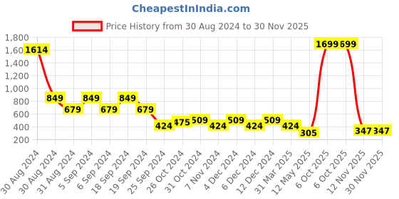 myntra.com Zoey German Silver Toned Artificial Stones and Beads Dome Shape Jhumkas zoey Price History Graph from 30 Aug 2024 to 30 Nov 2025
