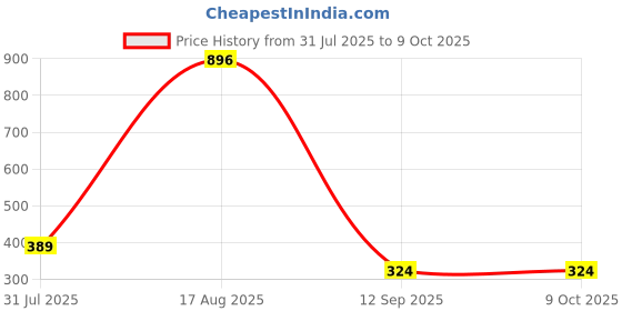 myntra.com Zoey Gold-Plated Artificial Beaded Dome Shaped Jhumkas zoey Price History Graph from 31 Jul 2025 to 8 Oct 2025