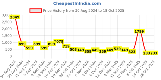 myntra.com Zoey Gold Plated Artificial Beads Dome Shape Jhumkas zoey Price History Graph from 30 Aug 2024 to 17 Oct 2025