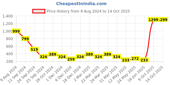 myntra.com Zoey Gold Plated Artificial Beads Dome Shaped Jhumkas zoey Price History Graph from 9 Aug 2024 to 13 Oct 2025
