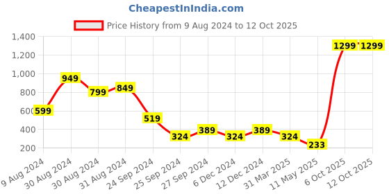 myntra.com Zoey Gold Plated Artificial Beads Dome Shaped Jhumkas zoey Price History Graph from 9 Aug 2024 to 12 Oct 2025