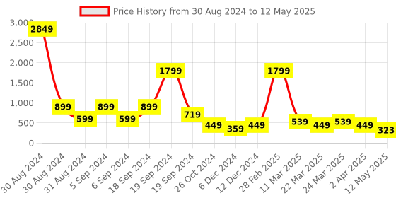 myntra.com Zoey Gold Plated Artificial Beads Dome Shaped Jhumkas zoey Price History Graph from 30 Aug 2024 to 12 May 2025