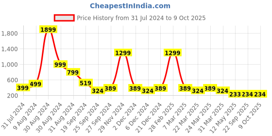 myntra.com Zoey Gold Plated Artificial Beads Jhumkas zoey Price History Graph from 31 Jul 2024 to 8 Oct 2025