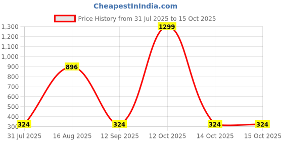 myntra.com Zoey Gold Plated Artificial Stones Studded & Beaded Dome Shaped Jhumkas zoey Price History Graph from 31 Jul 2025 to 15 Oct 2025