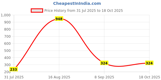 myntra.com Zoey Gold-Plated Artificial Stones Studded And Beaded Dome Shaped Jhumkas zoey Price History Graph from 31 Jul 2025 to 18 Oct 2025