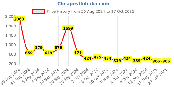 myntra.com Zoey Gold-Plated Artificial Stones Studded Maang Tikka Head Jewellery zoey Price History Graph from 30 Aug 2024 to 27 Oct 2025