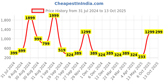 myntra.com Zoey Gold-Plated Beaded Dome Shaped Jhumkas zoey Price History Graph from 31 Jul 2024 to 12 Oct 2025