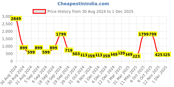 myntra.com Zoey Gold-Plated Beaded Dome Shaped Jhumkas zoey Price History Graph from 30 Aug 2024 to 30 Nov 2025