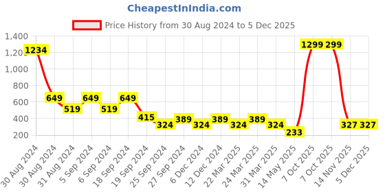 myntra.com Zoey Gold Plated Beaded Dome Shaped Jhumkas zoey Price History Graph from 30 Aug 2024 to 5 Dec 2025