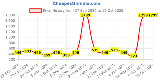 myntra.com Zoey Gold-Plated Beaded Dome Shaped Jhumkas zoey Price History Graph from 27 Sep 2024 to 12 Oct 2025