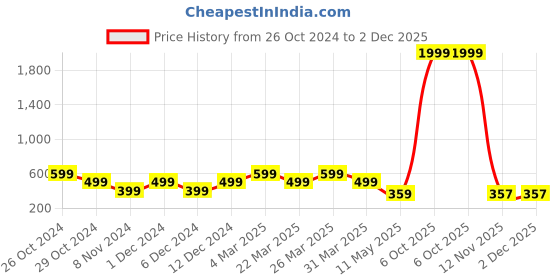myntra.com Zoey Gold-Plated Beaded Dome Shaped Jhumkas zoey Price History Graph from 26 Oct 2024 to 2 Dec 2025