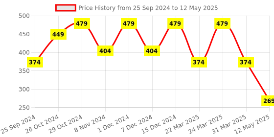 myntra.com Zoey Gold-Plated Cubic Zirconia Stone Studded & Beaded Jhumkas zoey Price History Graph from 25 Sep 2024 to 12 May 2025