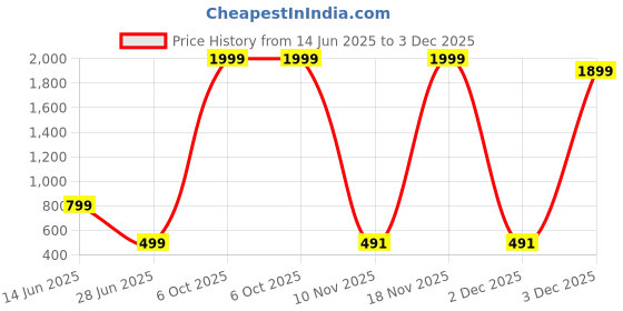 myntra.com Zoey Gold-Plated Cubic Zirconia Studded Contemporary Drop Earrings zoey Price History Graph from 14 Jun 2025 to 2 Dec 2025