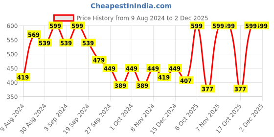 myntra.com Zoey Gold Plated Hoop Earrings zoey Price History Graph from 9 Aug 2024 to 1 Dec 2025