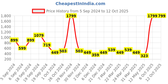 myntra.com Zoey Gold Plated Kundan Chandbalis zoey Price History Graph from 5 Sep 2024 to 12 Oct 2025
