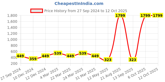 myntra.com Zoey Gold Plated Kundan Dome Shape Jhumkas zoey Price History Graph from 27 Sep 2024 to 11 Oct 2025