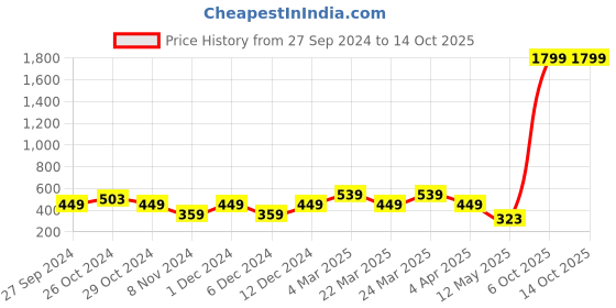 myntra.com Zoey Gold Plated Kundan Dome Shaped Jhumkas zoey Price History Graph from 27 Sep 2024 to 13 Oct 2025