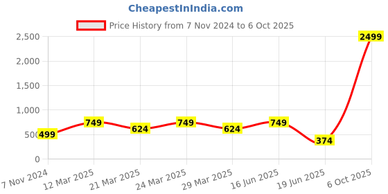 myntra.com Zoey Gold-Plated Kundan Stone Studded & Beaded Chandbalis zoey Price History Graph from 7 Nov 2024 to 6 Oct 2025